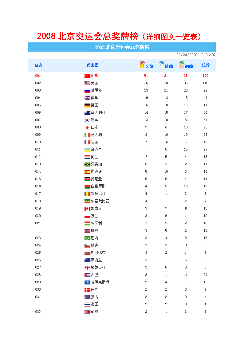 奥运会总奖牌榜排名，奥运会奖牌榜排名历届？