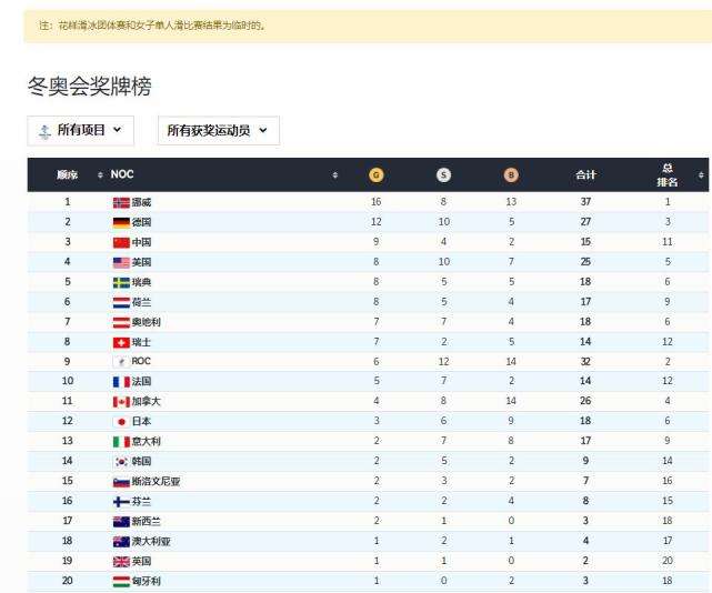 北京冬奥会金牌榜，2022北京冬奥会金牌榜？